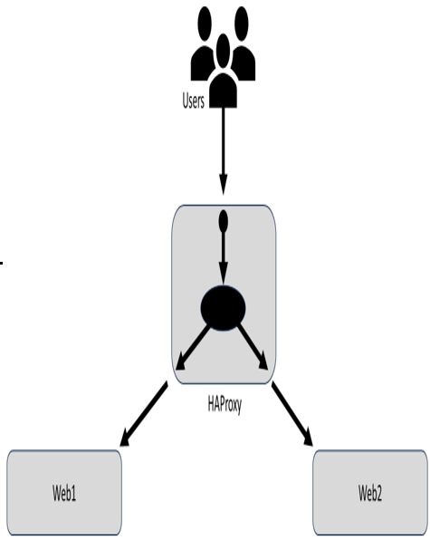 Load balancing a website – Eliminating All the SPOFs! An Exercise in Redundancy