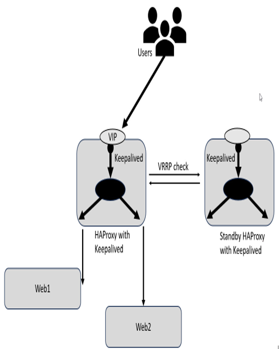 Making HAProxy highly available with Keepalived – Eliminating All the SPOFs! An Exercise in Redundancy